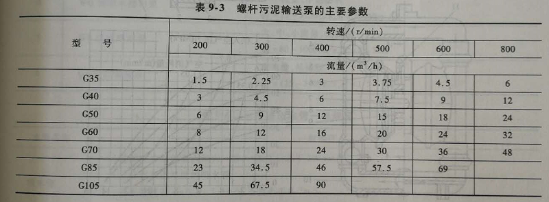 螺桿泵參數(shù) 螺桿泵參數(shù)